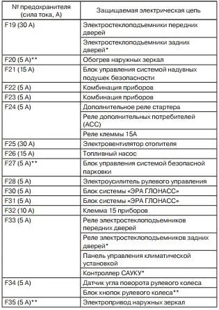Блок запобіжників лада веста з описом, схемою і де знаходиться (веста) Блок запобіжників лада веста з описом, схемою і де знаходиться