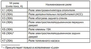 Блок запобіжників лада веста з описом, схемою і де знаходиться (описом) Блок запобіжників лада веста з описом, схемою і де знаходиться