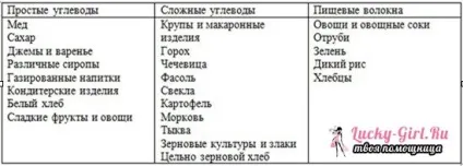Швидкі і повільні вуглеводи що це таке швидкі вуглеводи - список продуктів, таблиця для (таке) Швидкі і повільні вуглеводи що це таке швидкі вуглеводи - список продуктів, таблиця для