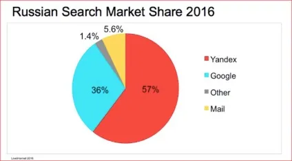 Битва пошукових систем google, яндекс, або duckduckgo