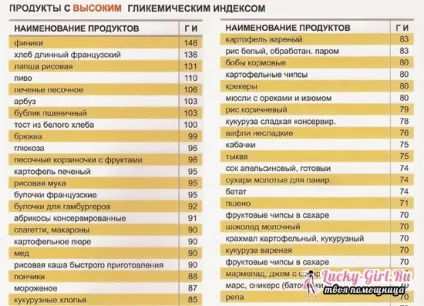 Швидкі і повільні вуглеводи що це таке швидкі вуглеводи - список продуктів, таблиця для (вуглеводи) Швидкі і повільні вуглеводи що це таке швидкі вуглеводи - список продуктів, таблиця для