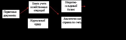 Бухгалтерський баланс підприємства на початок поточного місяця (руб