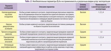 Часті питання клієнтів ЦОД sla - угода про рівень надання послуги