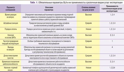Часті питання клієнтів ЦОД sla - угода про рівень надання послуги