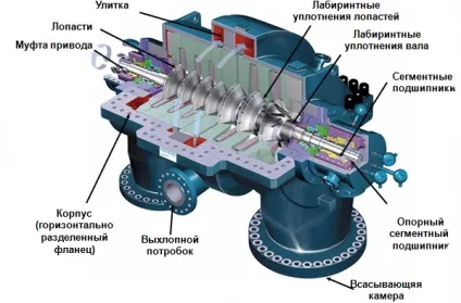 Відцентровий компресор пристрій і принцип роботи (пристрій) Відцентровий компресор пристрій і принцип роботи