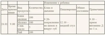 Що можна, а що не можна їсти мамі, що годує харчовий щоденник годуючої мами (дитини) Що можна, а що не можна їсти мамі, що годує харчовий щоденник годуючої мами