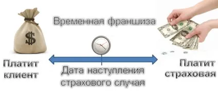 Що таке франшиза в страхуванні, її види та плюси - думка експерта (готовий взяти себе) Що таке франшиза в страхуванні, її види та плюси - думка експерта