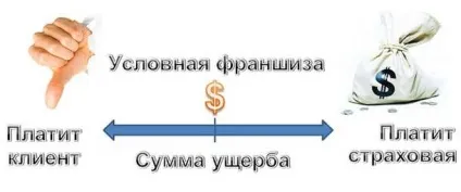 Що таке франшиза в страхуванні, її види та плюси - думка експерта (види) Що таке франшиза в страхуванні, її види та плюси - думка експерта