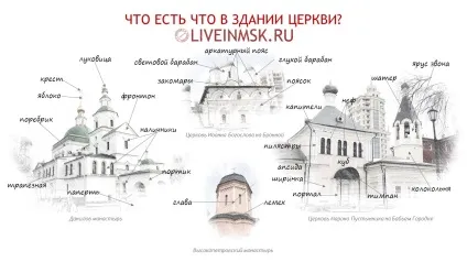 Що є що в церкві архітектурно-історична шпаргалка