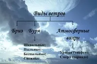 Що таке вітер