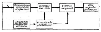 цифровий частотомір