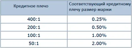 Що таке маржа на форекс як розрахувати за формулою вільну маржу (free margin) в торгівлі на біржі (таке) Що таке маржа на форекс як розрахувати за формулою вільну маржу (free margin) в торгівлі на біржі