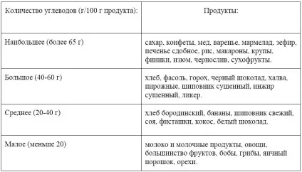 Що таке вуглеводи і глікемічний індекс продуктів