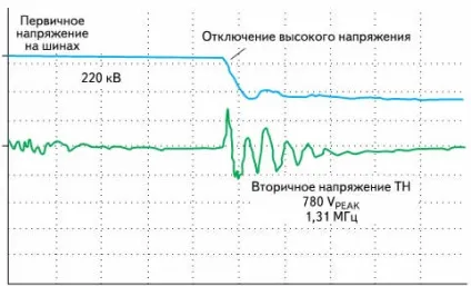 Що таке перенапруження види перенапруг і їх небезпека (теорія електрики) Що таке перенапруження види перенапруг і їх небезпека