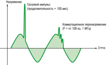 Що таке перенапруження види перенапруг і їх небезпека (перенапруження) Що таке перенапруження види перенапруг і їх небезпека