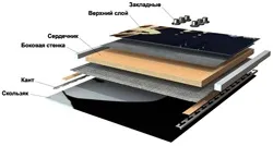 Cтруктура сноуборду