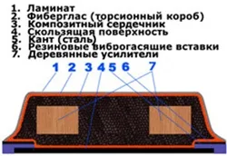 Cтруктура сноуборду