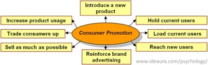 Consumer promotion