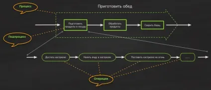 Декомпозиція бізнес процесів і характеристики (характеристики бізнес процесів) Декомпозиція бізнес процесів і характеристики