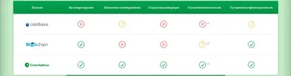 Greenaddress - створюємо зручний і безпечний bitcoin гаманець - огляд bitcoin проектів (гаманець) Greenaddress - створюємо зручний і безпечний bitcoin гаманець - огляд bitcoin проектів