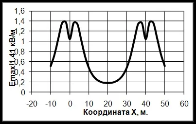 Дивергенція векторного поля