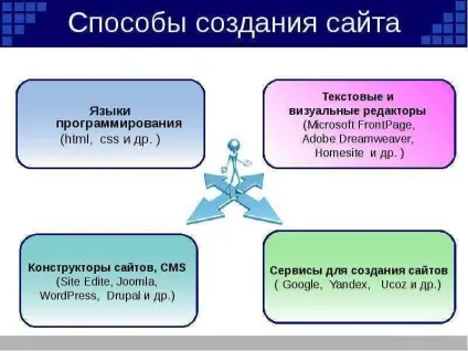 Доповідь по темі як створити сайт (pptx) Доповідь по темі як створити сайт