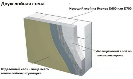 Будинки з піноблоків будівництво поетапно (як порахувати піноблоки додому) Будинки з піноблоків будівництво поетапно