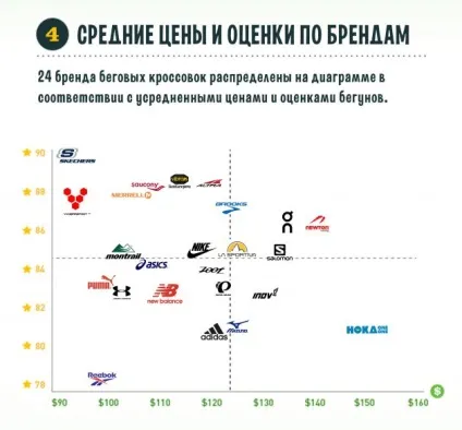 Дорогі кросівки не краще дешевих