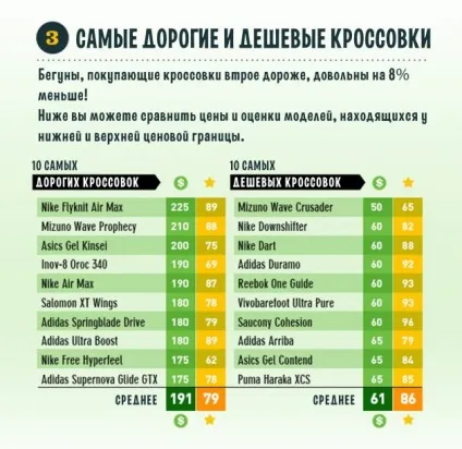 Дорогі кросівки не краще дешевих