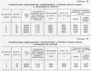 Енергетичний баланс електролізера - все про металургію