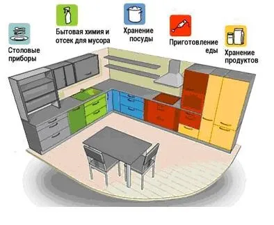 Ергономіка кухні правила і рекомендації фахівців (ергономіка) Ергономіка кухні правила і рекомендації фахівців