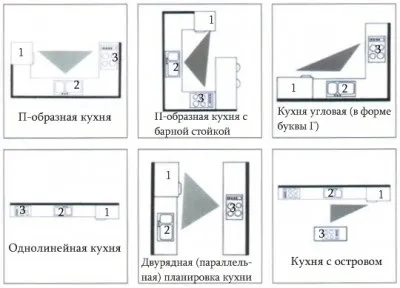 Ергономіка кухні правила і рекомендації фахівців (ергономіка кухні) Ергономіка кухні правила і рекомендації фахівців