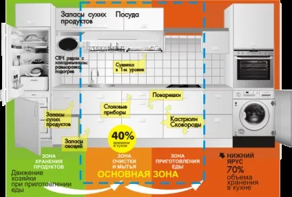 Ергономіка кухні правила і рекомендації фахівців (вищеперелічене можна зробити) Ергономіка кухні правила і рекомендації фахівців