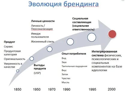 Еволюція брендингу або чого насправді хоче клієнт, коли говорить «нам потрібен бренд» (брендингу) Еволюція брендингу або чого насправді хоче клієнт, коли говорить «нам потрібен бренд»
