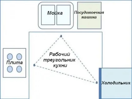 Ергономіка кухні тонкощі планування великої та маленької кухні, розміри і фото (великий) Ергономіка кухні тонкощі планування великої та маленької кухні, розміри і фото