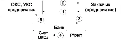 Фінансування капітальних вкладень при різних способах їх освоєння (фінансування) Фінансування капітальних вкладень при різних способах їх освоєння