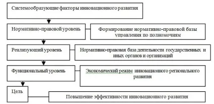 Фактори, що впливають на інноваційний розвиток регіону та їх класифікація за рівнями управління - (інноваційне) Фактори, що впливають на інноваційний розвиток регіону та їх класифікація за рівнями управління -