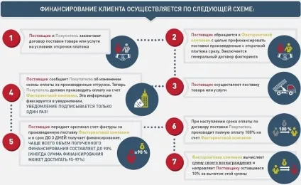 Факторинг - що це таке простими словами види і схема
