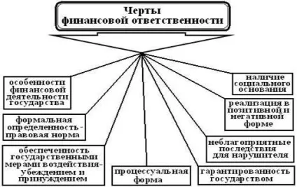 Фінансово-правова відповідальність (негативної фінансової відповідальності) Фінансово-правова відповідальність