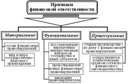 Фінансово-правова відповідальність (правовідносини фінансової відповідальності) Фінансово-правова відповідальність