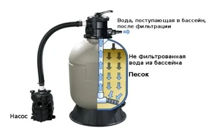 Фільтр для басейну, як правильно вибрати, як розрахувати, робимо своїми руками (вибрати) Фільтр для басейну, як правильно вибрати, як розрахувати, робимо своїми руками