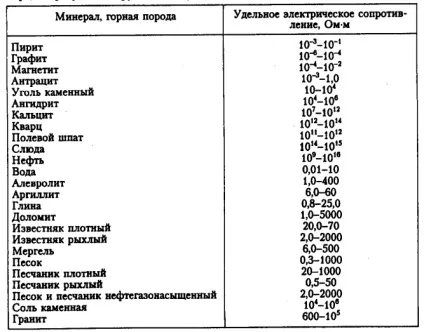 Федеральне агентство з освіти (величину питомого опору) Федеральне агентство з освіти