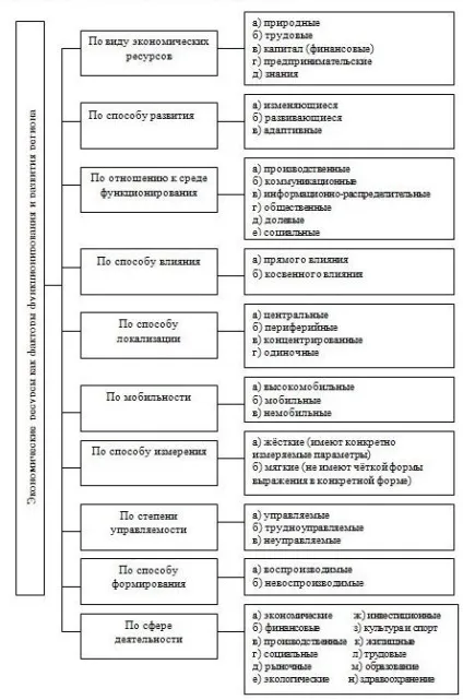 Фактори, що впливають на інноваційний розвиток регіону та їх класифікація за рівнями управління - (розвиток) Фактори, що впливають на інноваційний розвиток регіону та їх класифікація за рівнями управління -