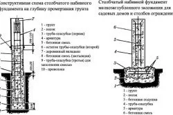 Фундамент під битовку своїми руками вибір основи і послідовність робіт