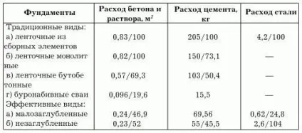 Фундамент для каркасного будинку види і який вибрати (каркасного) Фундамент для каркасного будинку види і який вибрати