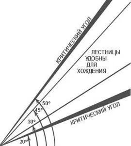 Г-подібні сходи своїми руками - приклади, фото, розміри (руками) Г-подібні сходи своїми руками - приклади, фото, розміри