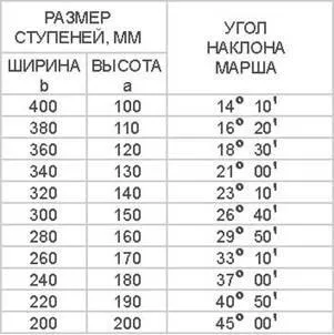 Г-подібні сходи своїми руками - приклади, фото, розміри (г-образні сходи) Г-подібні сходи своїми руками - приклади, фото, розміри