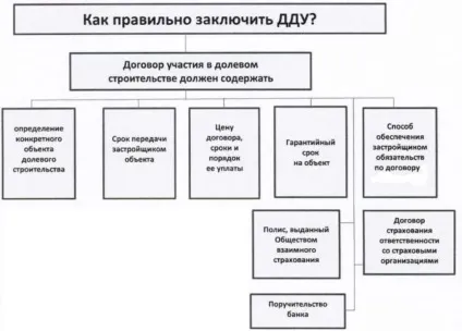 Державна реєстрація договору пайової участі в будівництві в Росреестра - терміни, (пайової) Державна реєстрація договору пайової участі в будівництві в Росреестра - терміни,