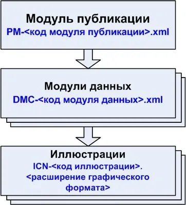 Ілюстрований каталог деталей і складальних одиниць за стандартом s1000d (технічний переклад) Ілюстрований каталог деталей і складальних одиниць за стандартом s1000d