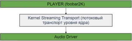 Hi-fi практика
